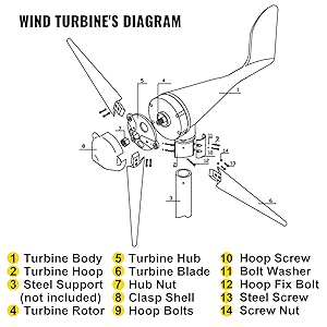 Gerador de urbina de vento